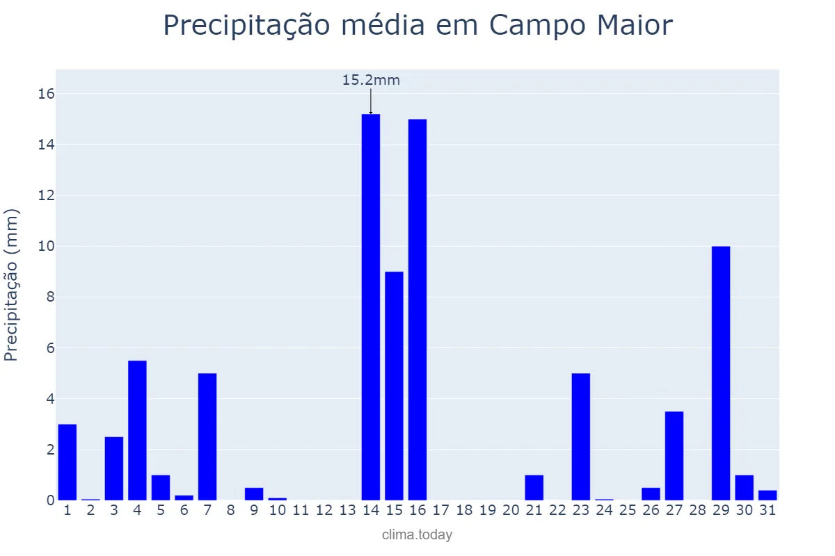 Precipitação em maio em Campo Maior, PI, BR
