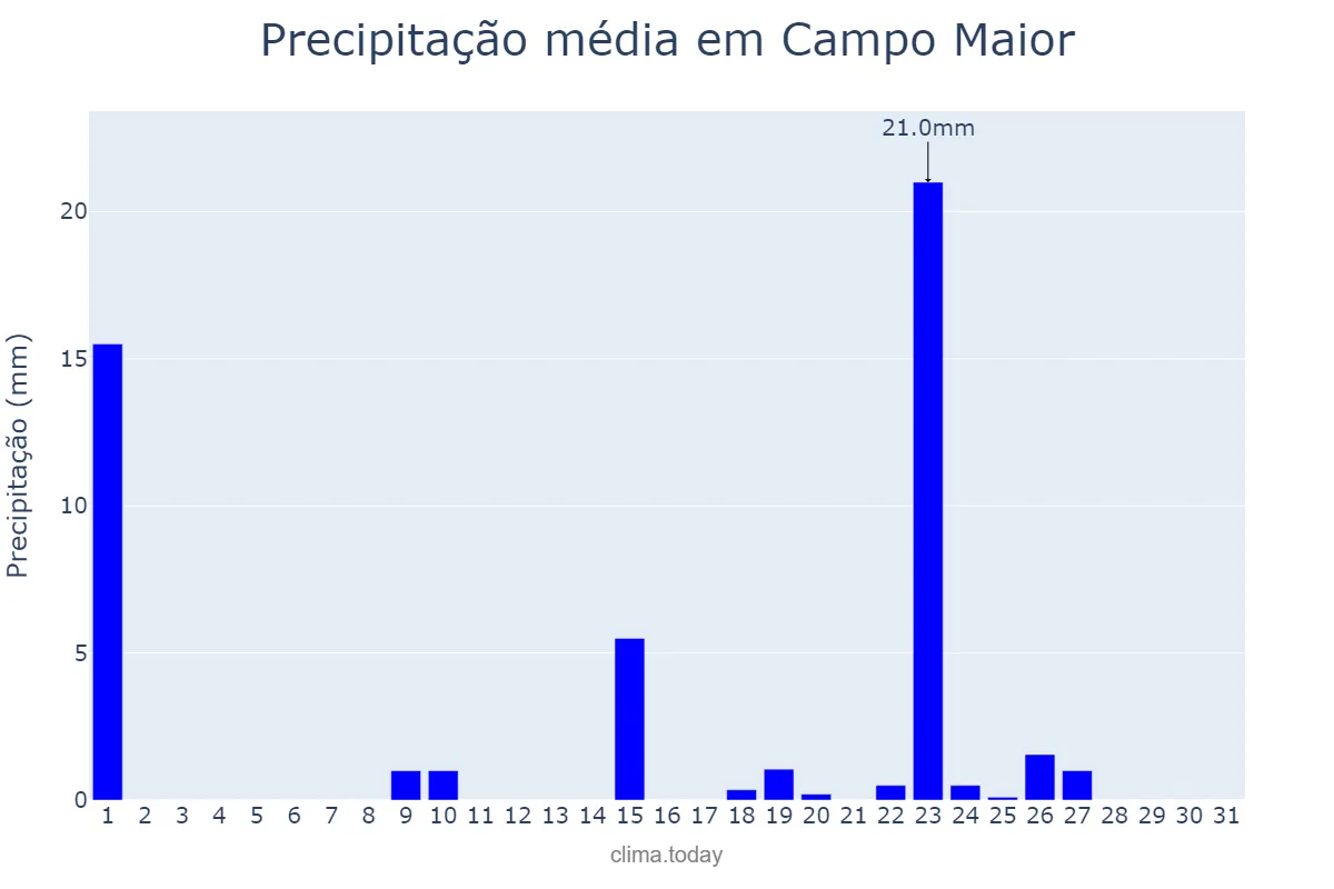 Precipitação em outubro em Campo Maior, PI, BR