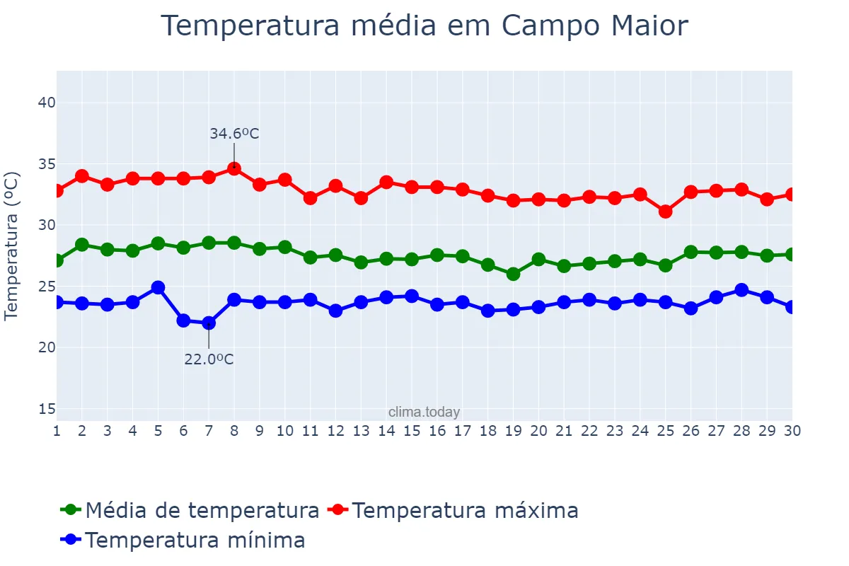 Temperatura em abril em Campo Maior, PI, BR