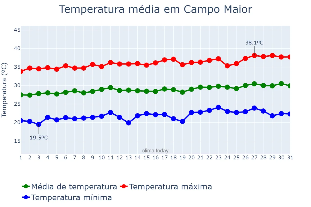 Temperatura em agosto em Campo Maior, PI, BR