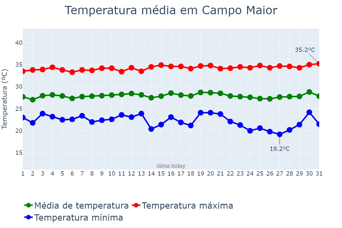 Temperatura em julho em Campo Maior, PI, BR