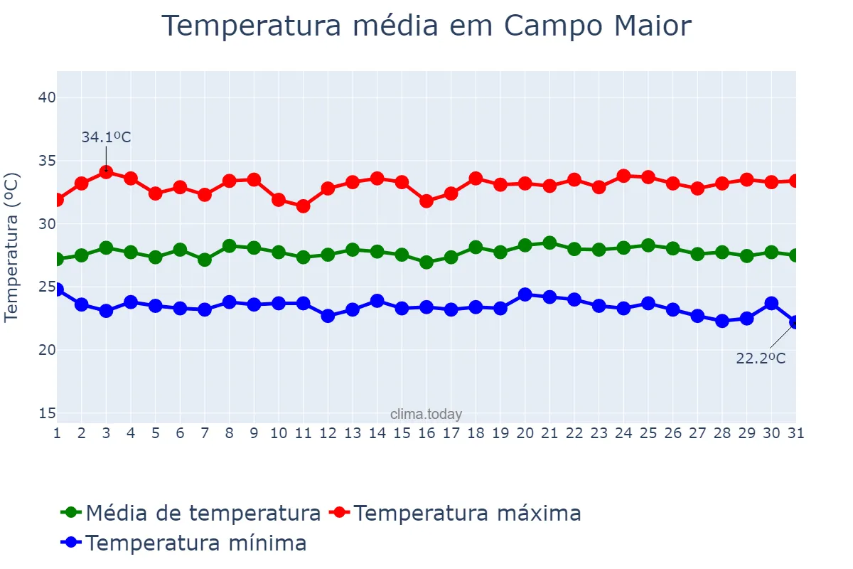 Temperatura em maio em Campo Maior, PI, BR