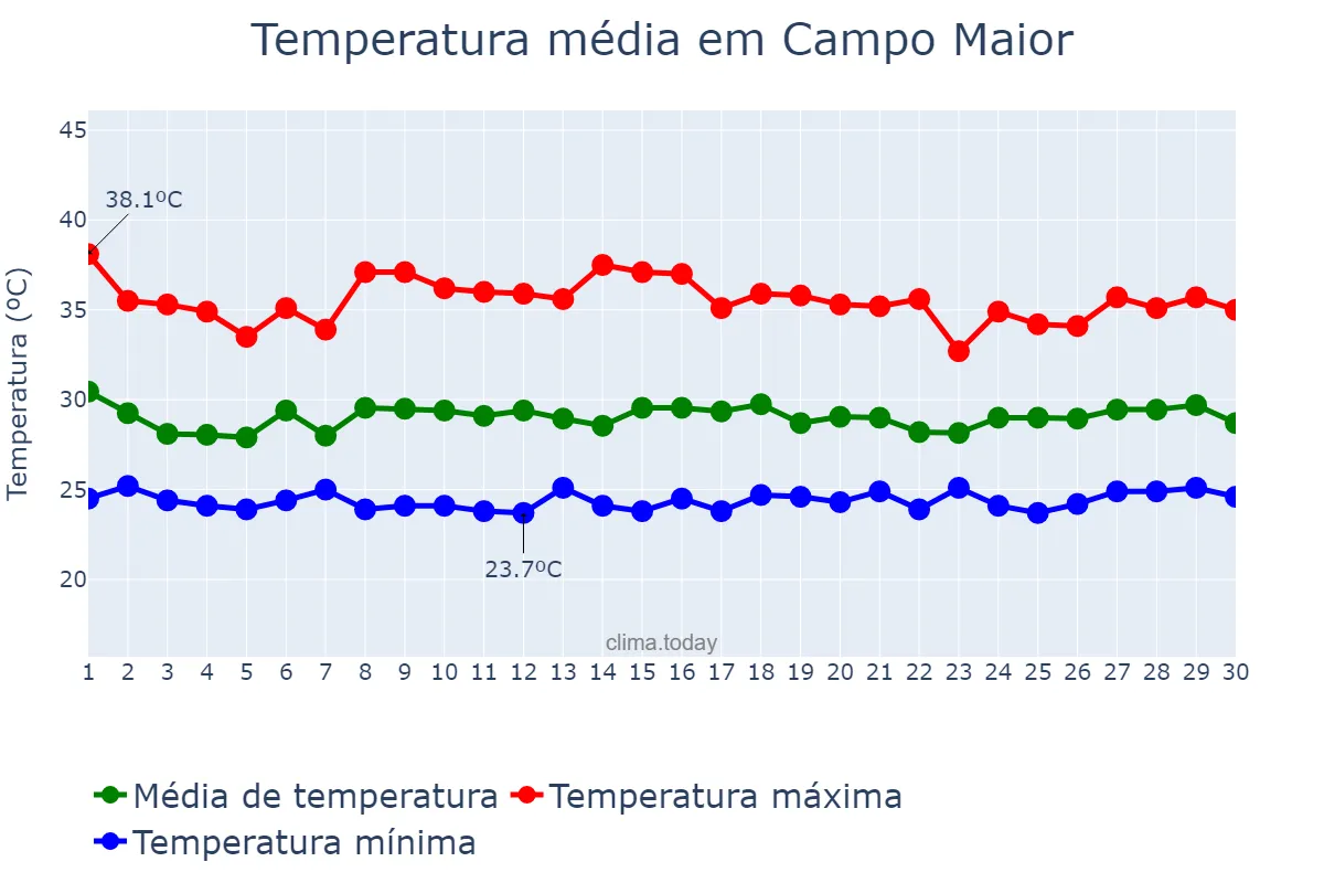 Temperatura em novembro em Campo Maior, PI, BR