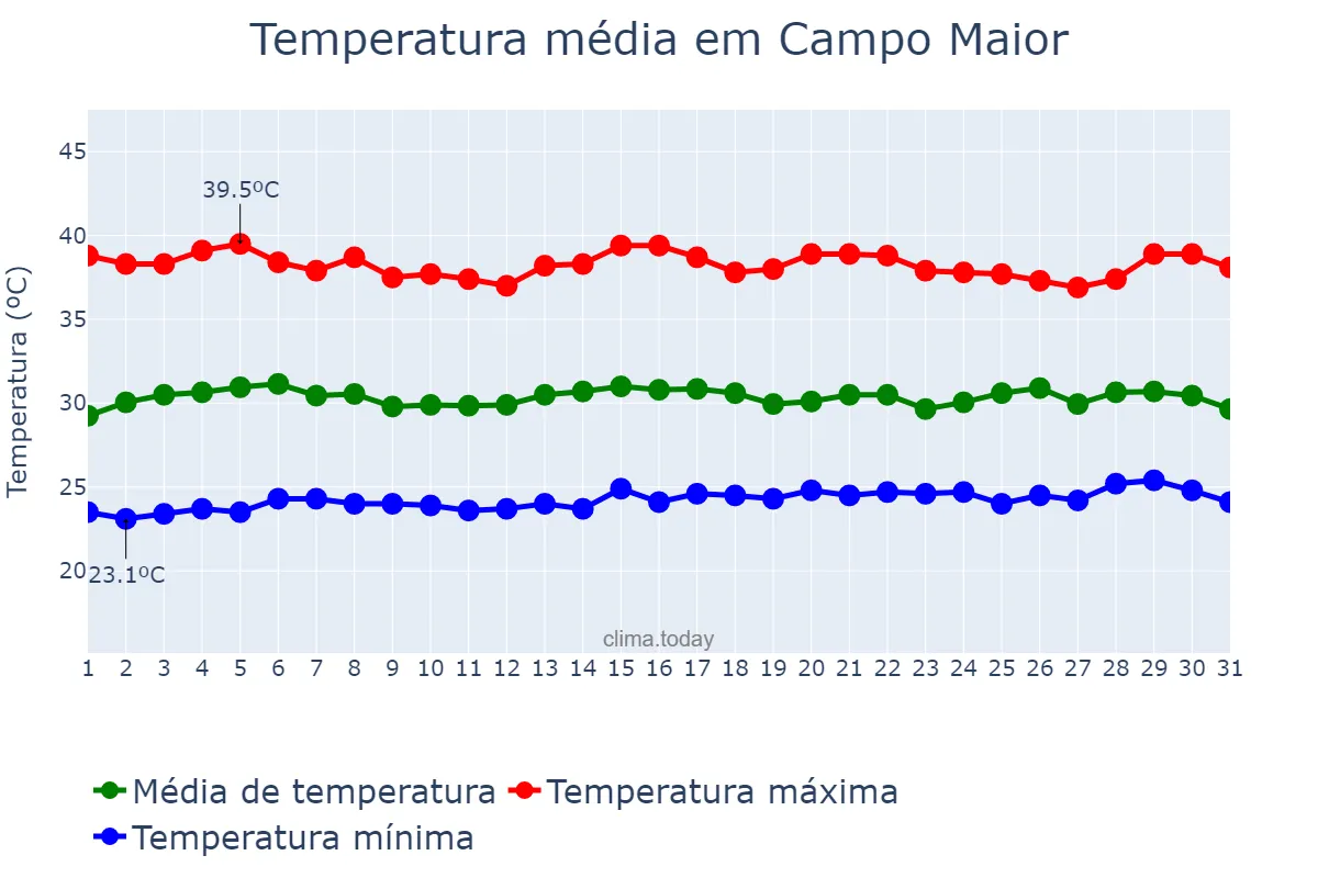 Temperatura em outubro em Campo Maior, PI, BR