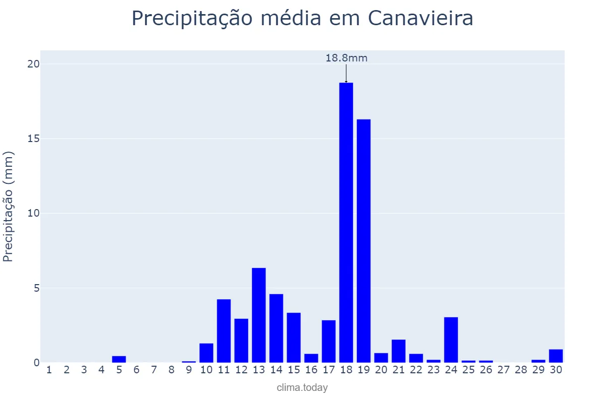 Precipitação em abril em Canavieira, PI, BR