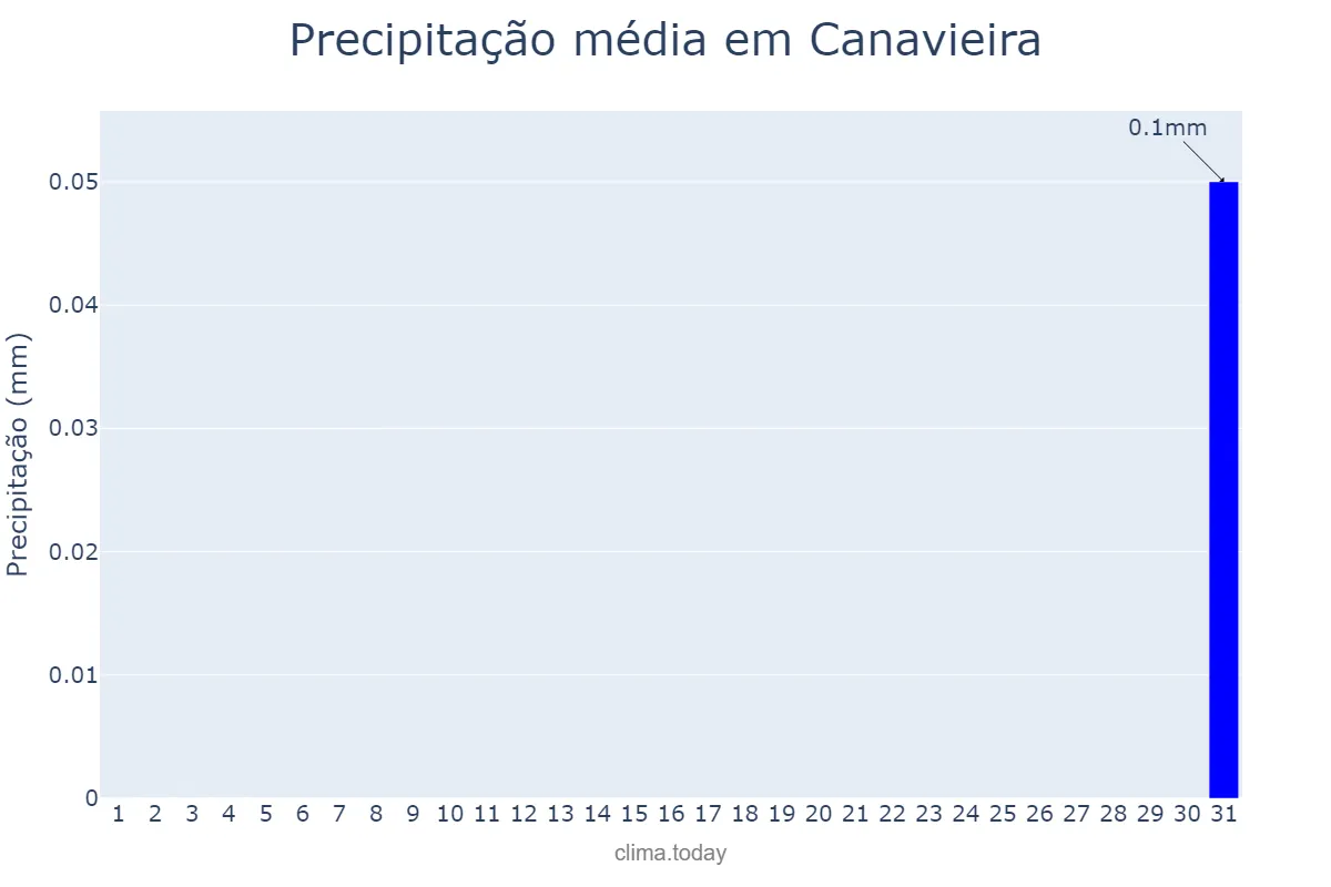 Precipitação em agosto em Canavieira, PI, BR