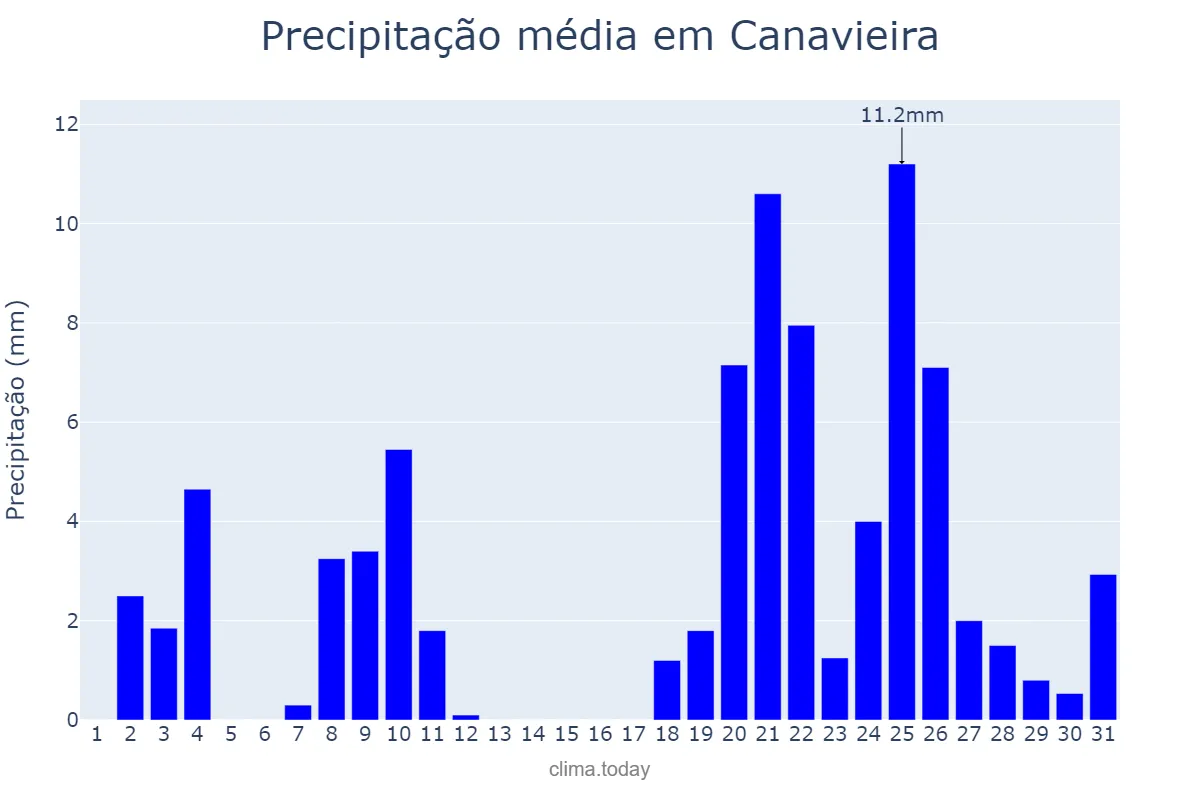 Precipitação em dezembro em Canavieira, PI, BR