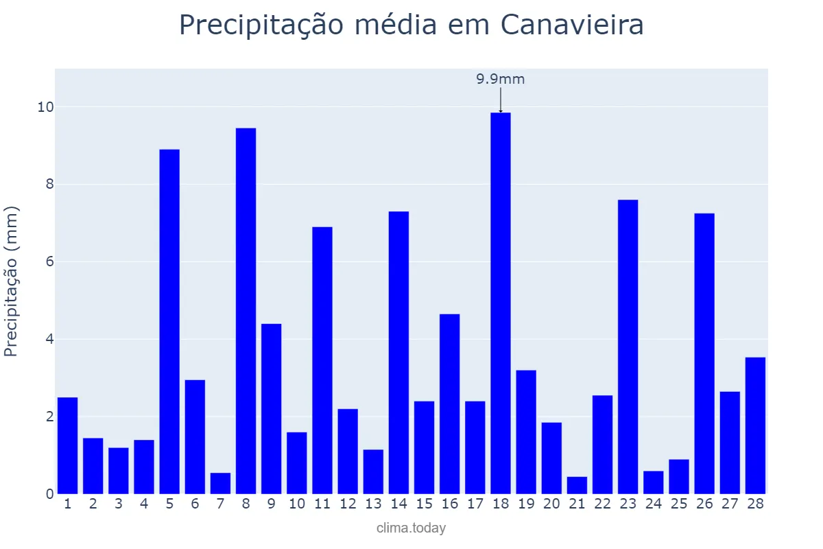 Precipitação em fevereiro em Canavieira, PI, BR