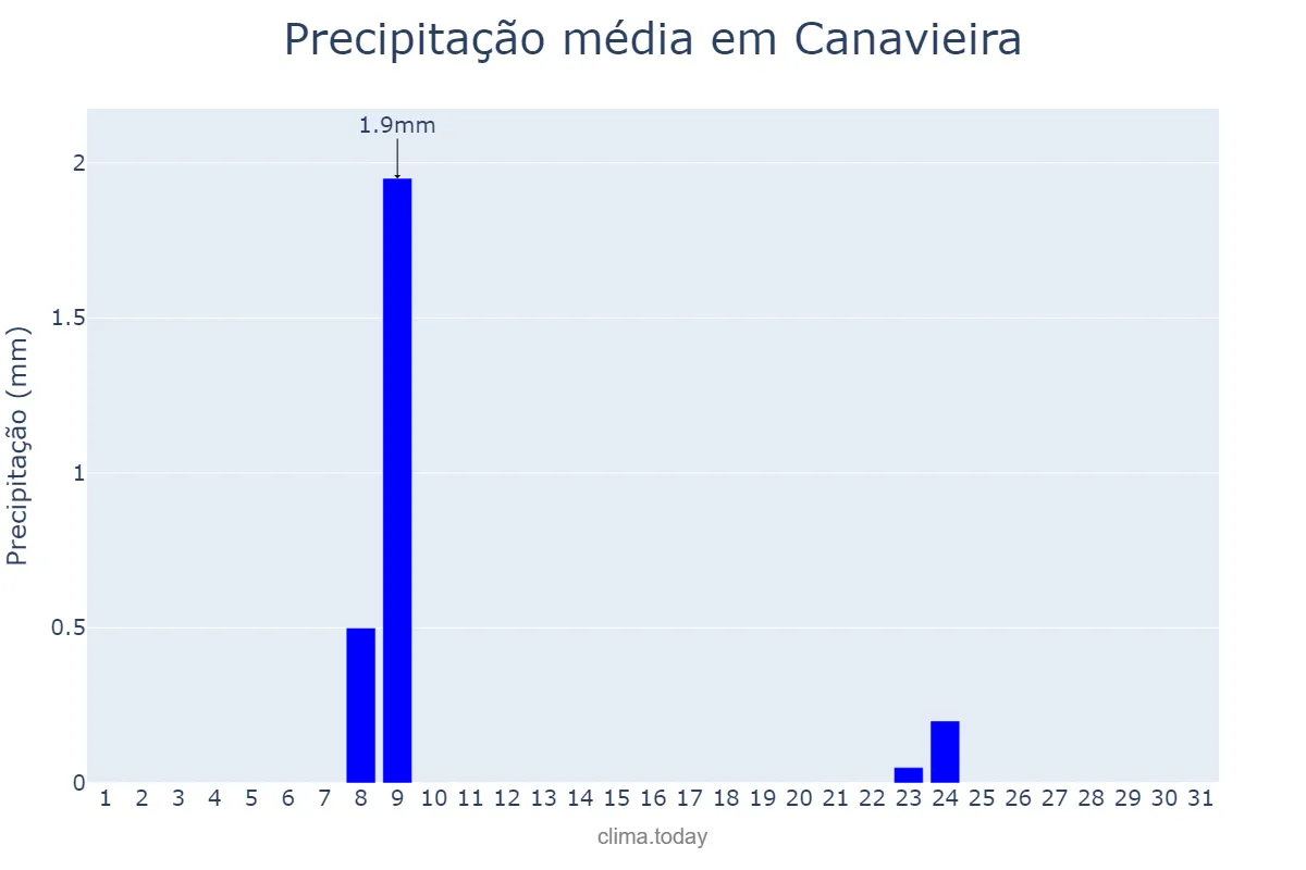 Precipitação em julho em Canavieira, PI, BR