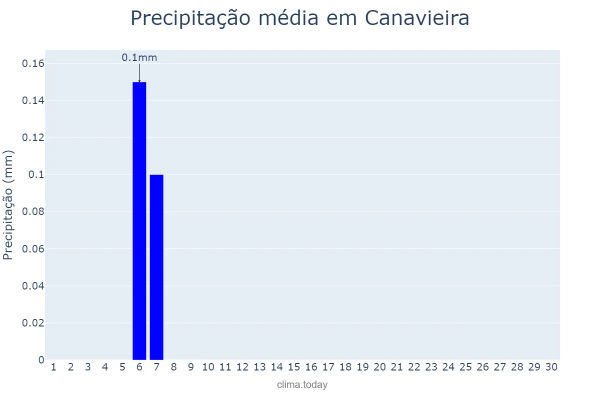 Precipitação em junho em Canavieira, PI, BR