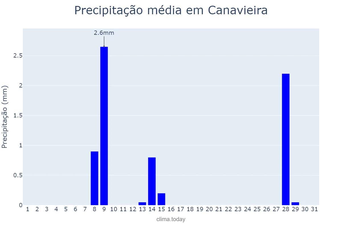 Precipitação em maio em Canavieira, PI, BR