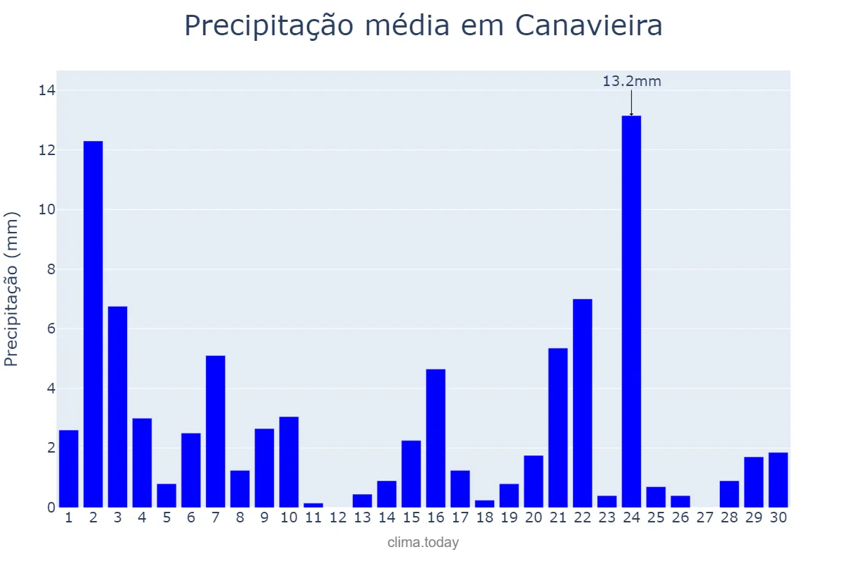 Precipitação em novembro em Canavieira, PI, BR