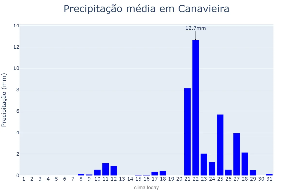 Precipitação em outubro em Canavieira, PI, BR