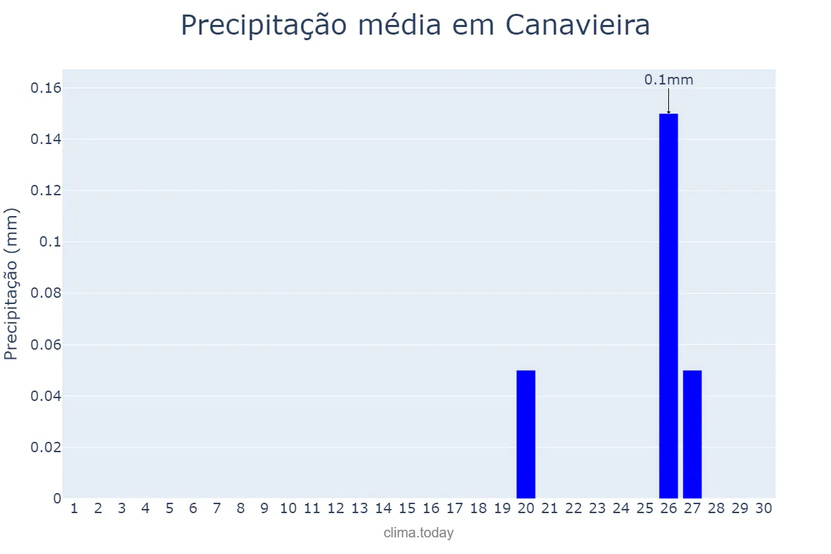 Precipitação em setembro em Canavieira, PI, BR