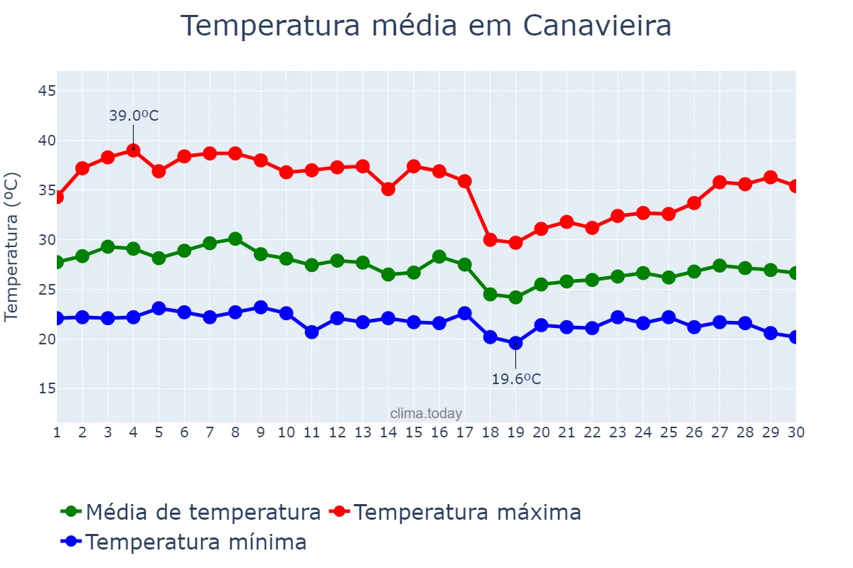 Temperatura em abril em Canavieira, PI, BR