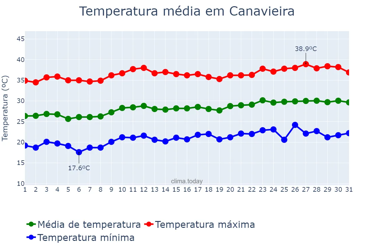 Temperatura em agosto em Canavieira, PI, BR