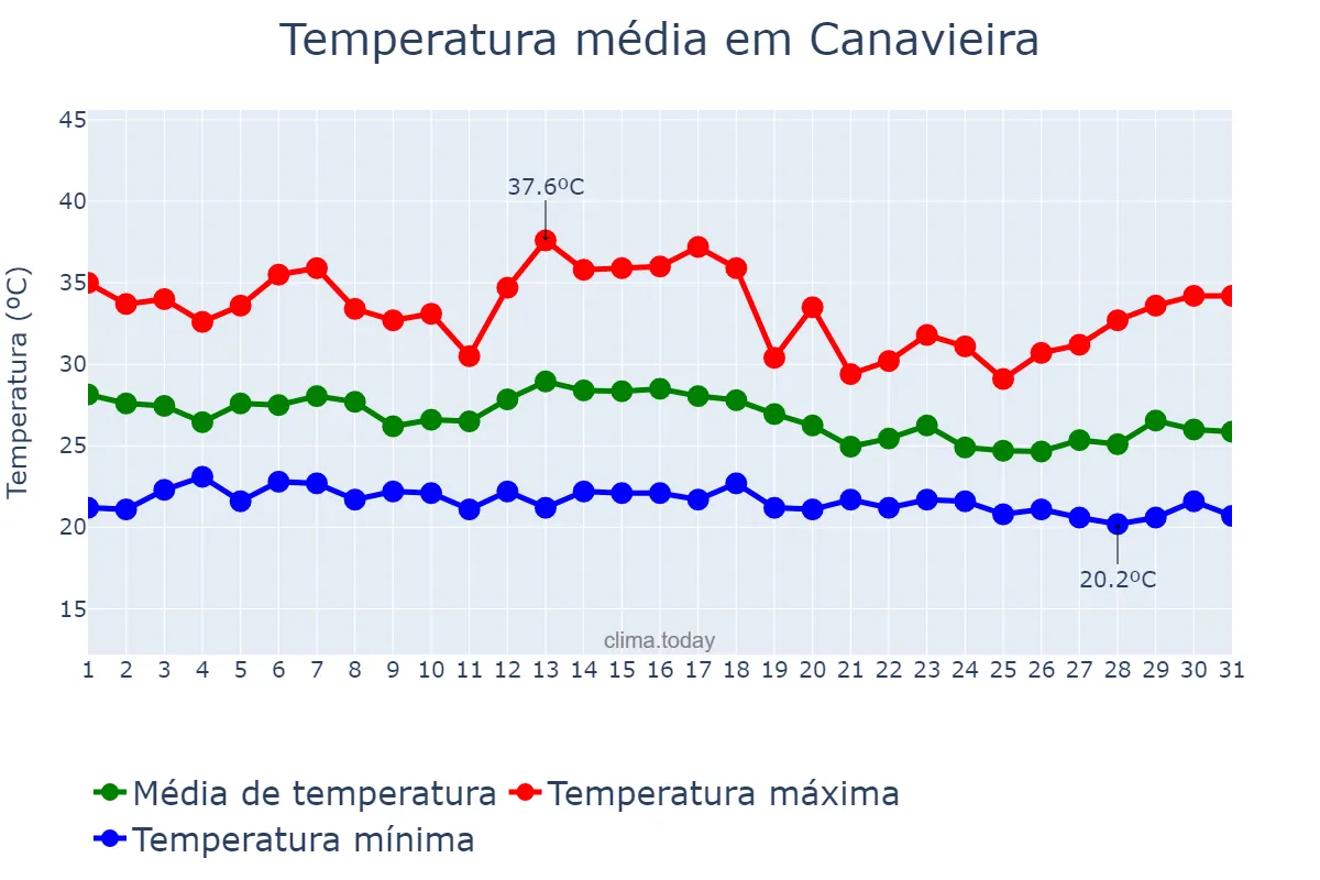Temperatura em dezembro em Canavieira, PI, BR