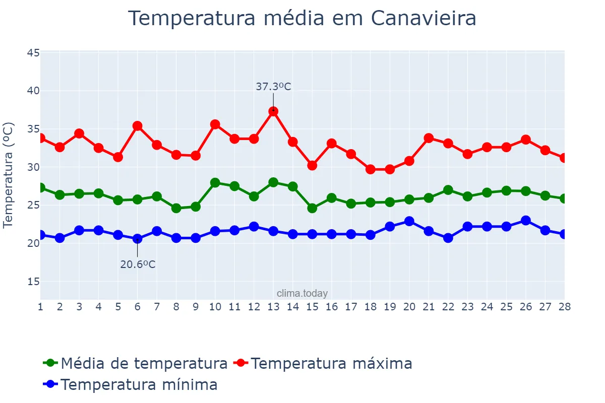 Temperatura em fevereiro em Canavieira, PI, BR
