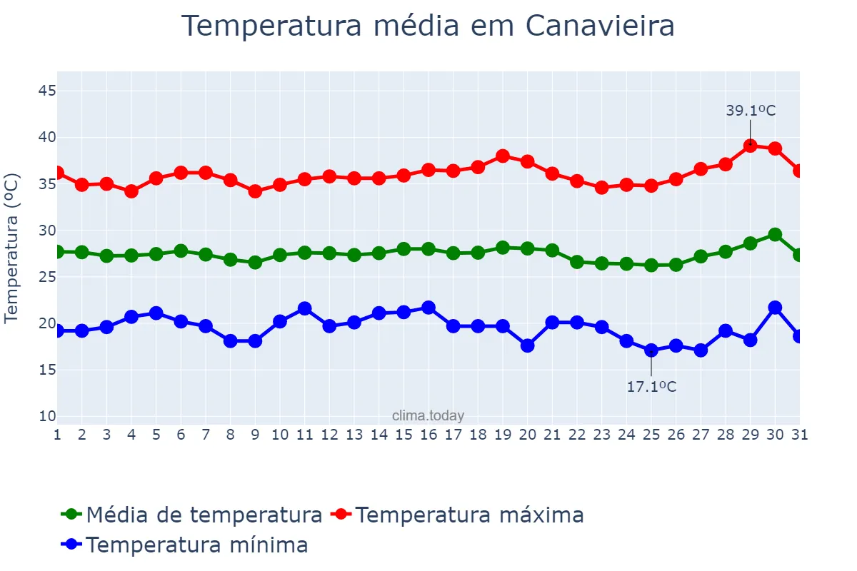 Temperatura em julho em Canavieira, PI, BR