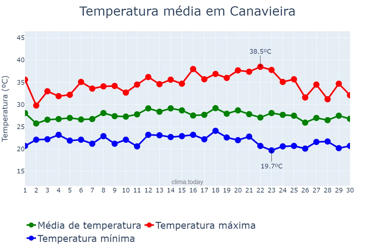 Temperatura em novembro em Canavieira, PI, BR