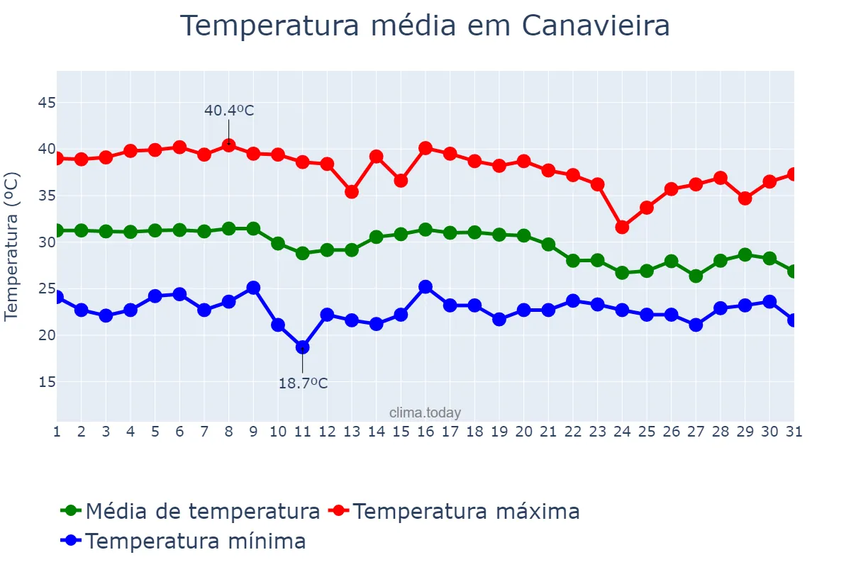 Temperatura em outubro em Canavieira, PI, BR