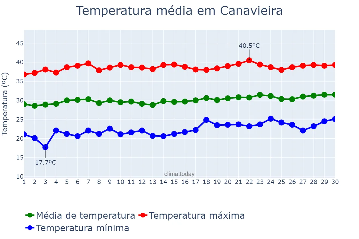 Temperatura em setembro em Canavieira, PI, BR
