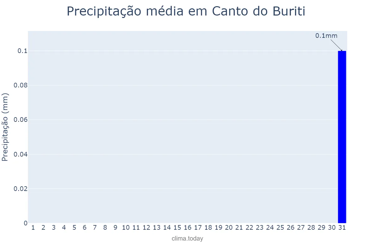 Precipitação em agosto em Canto do Buriti, PI, BR