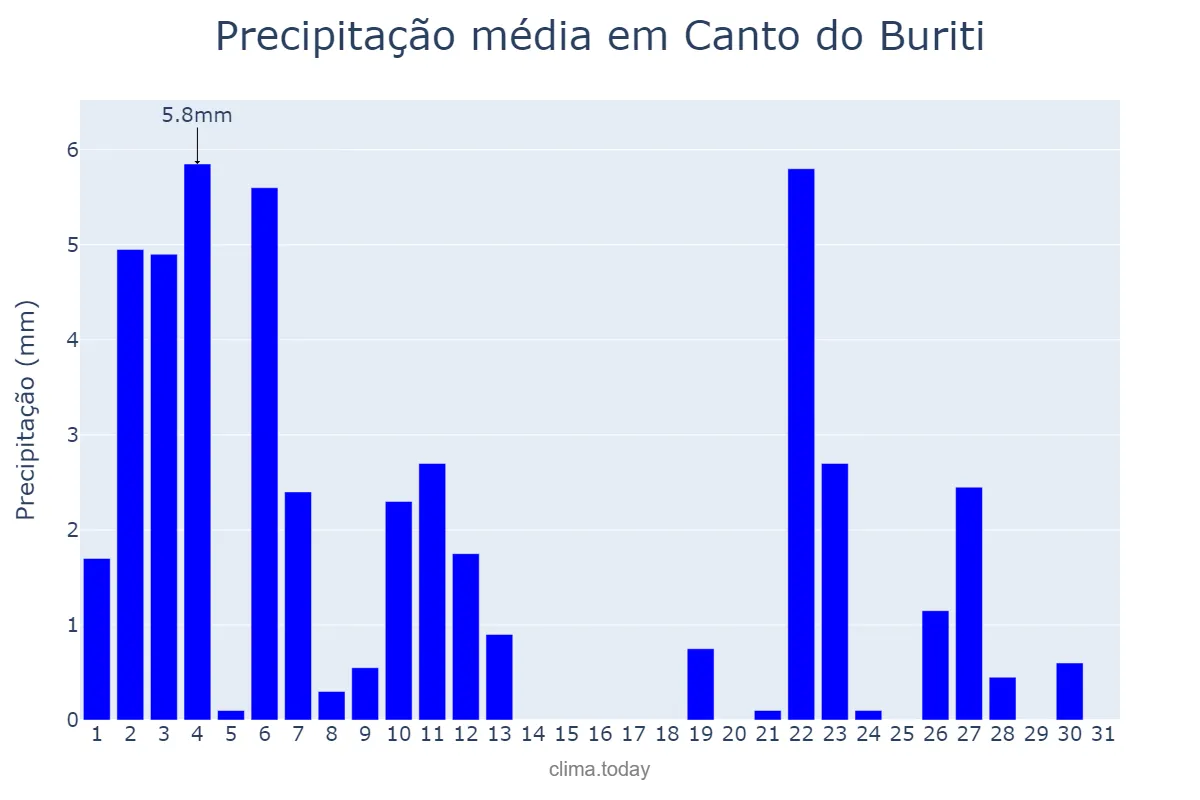 Precipitação em janeiro em Canto do Buriti, PI, BR