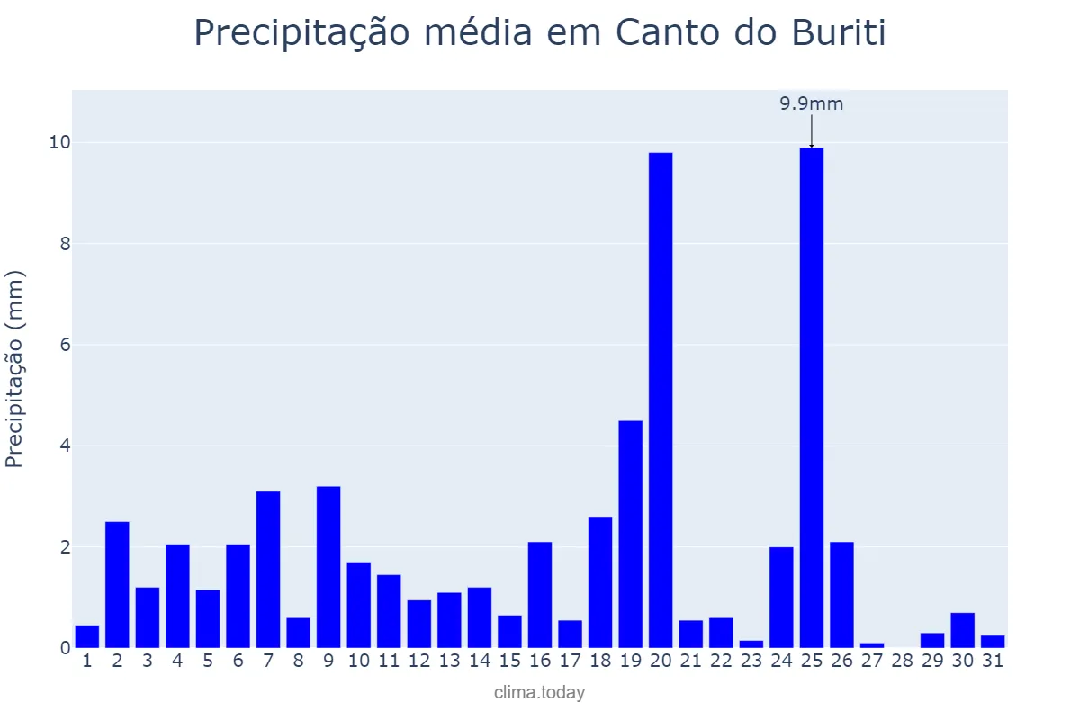 Precipitação em marco em Canto do Buriti, PI, BR