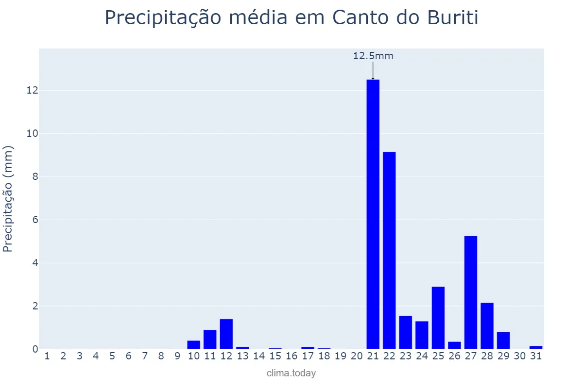 Precipitação em outubro em Canto do Buriti, PI, BR