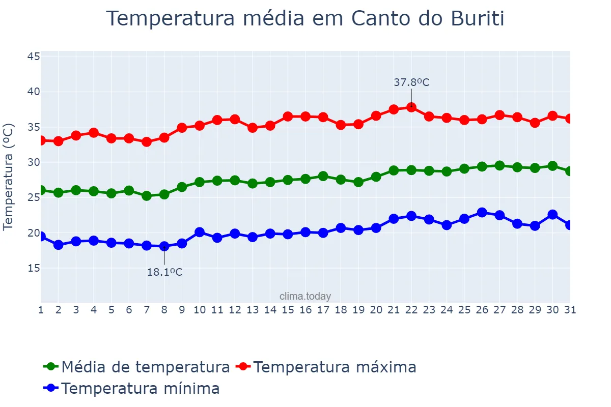 Temperatura em agosto em Canto do Buriti, PI, BR