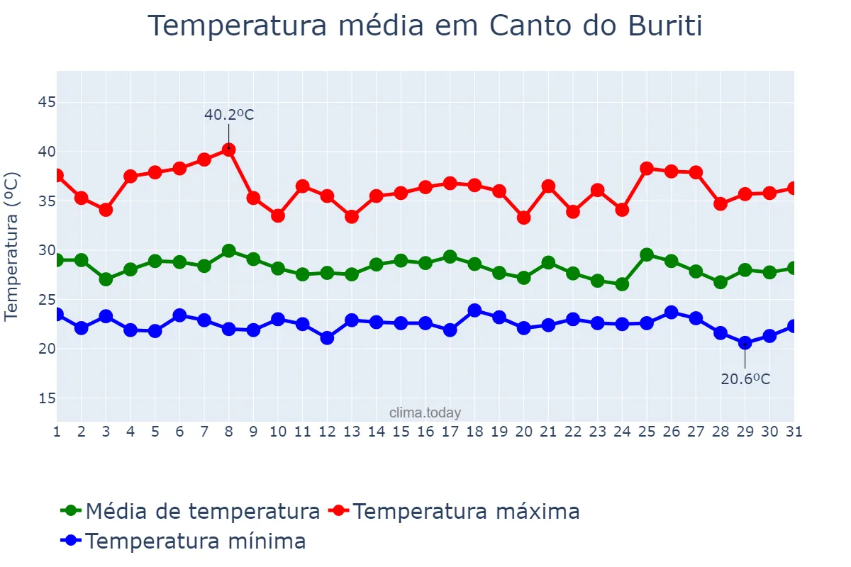 Temperatura em janeiro em Canto do Buriti, PI, BR