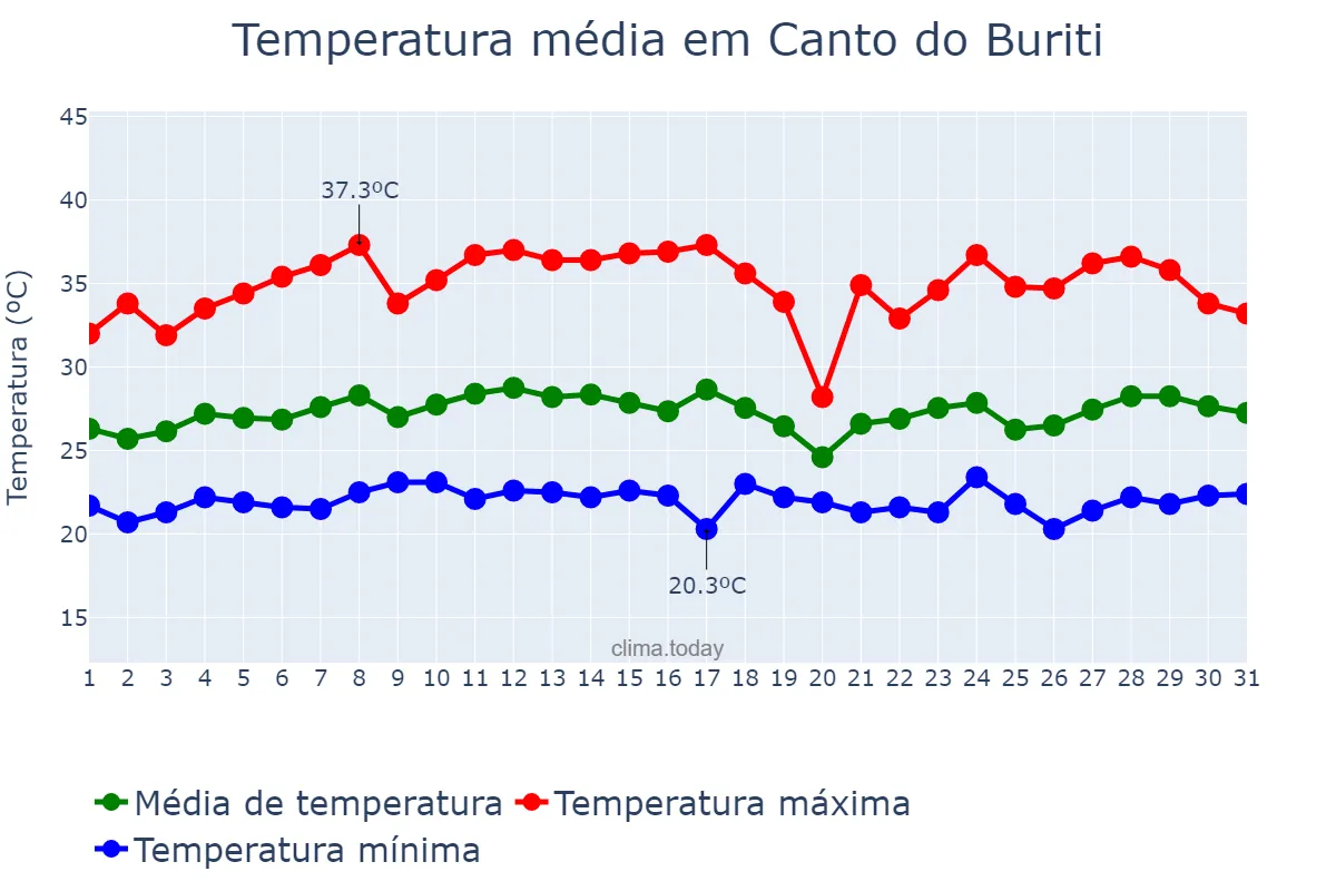 Temperatura em marco em Canto do Buriti, PI, BR