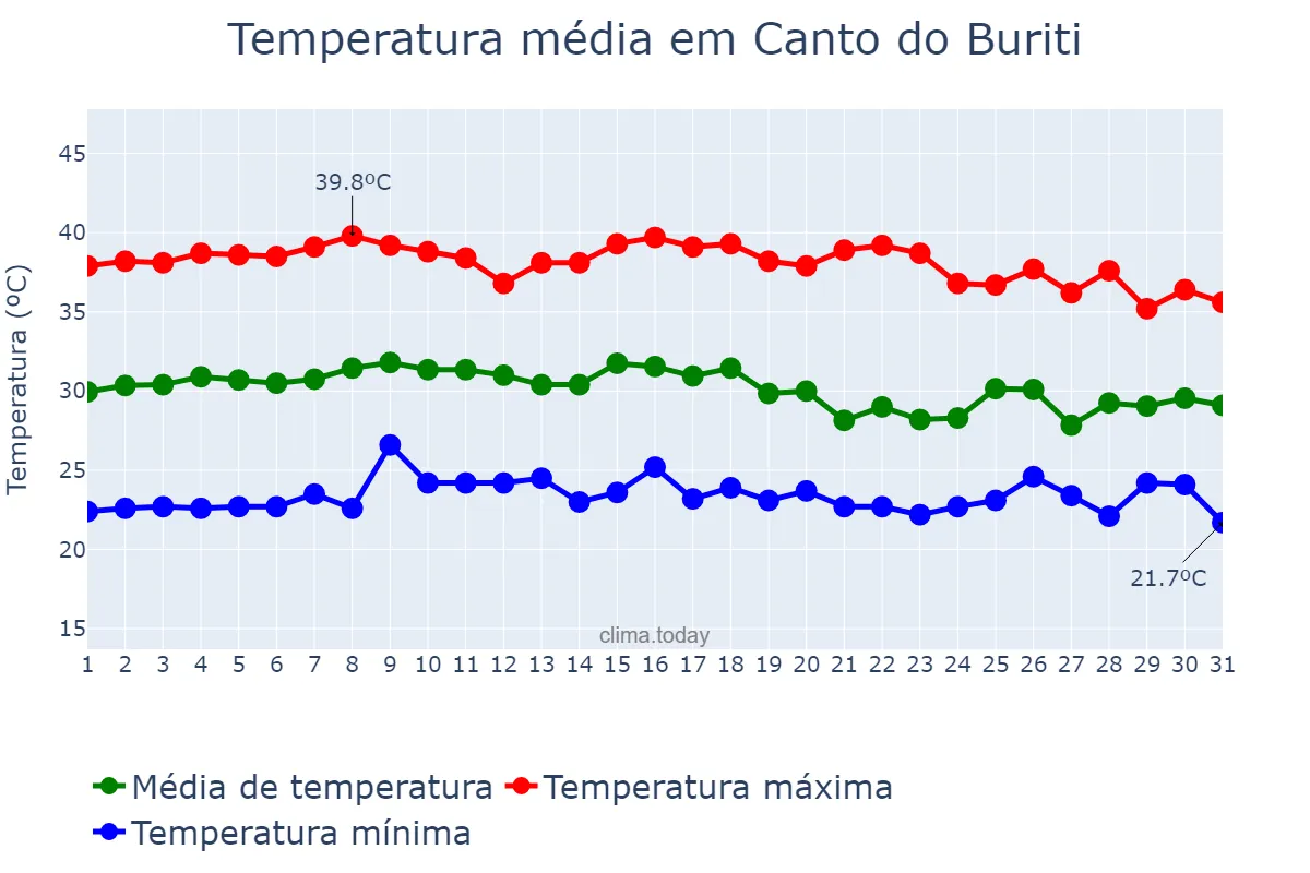 Temperatura em outubro em Canto do Buriti, PI, BR