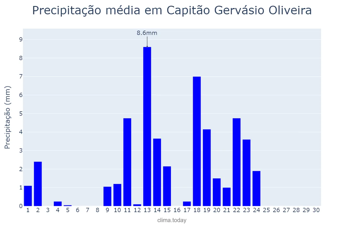 Precipitação em abril em Capitão Gervásio Oliveira, PI, BR