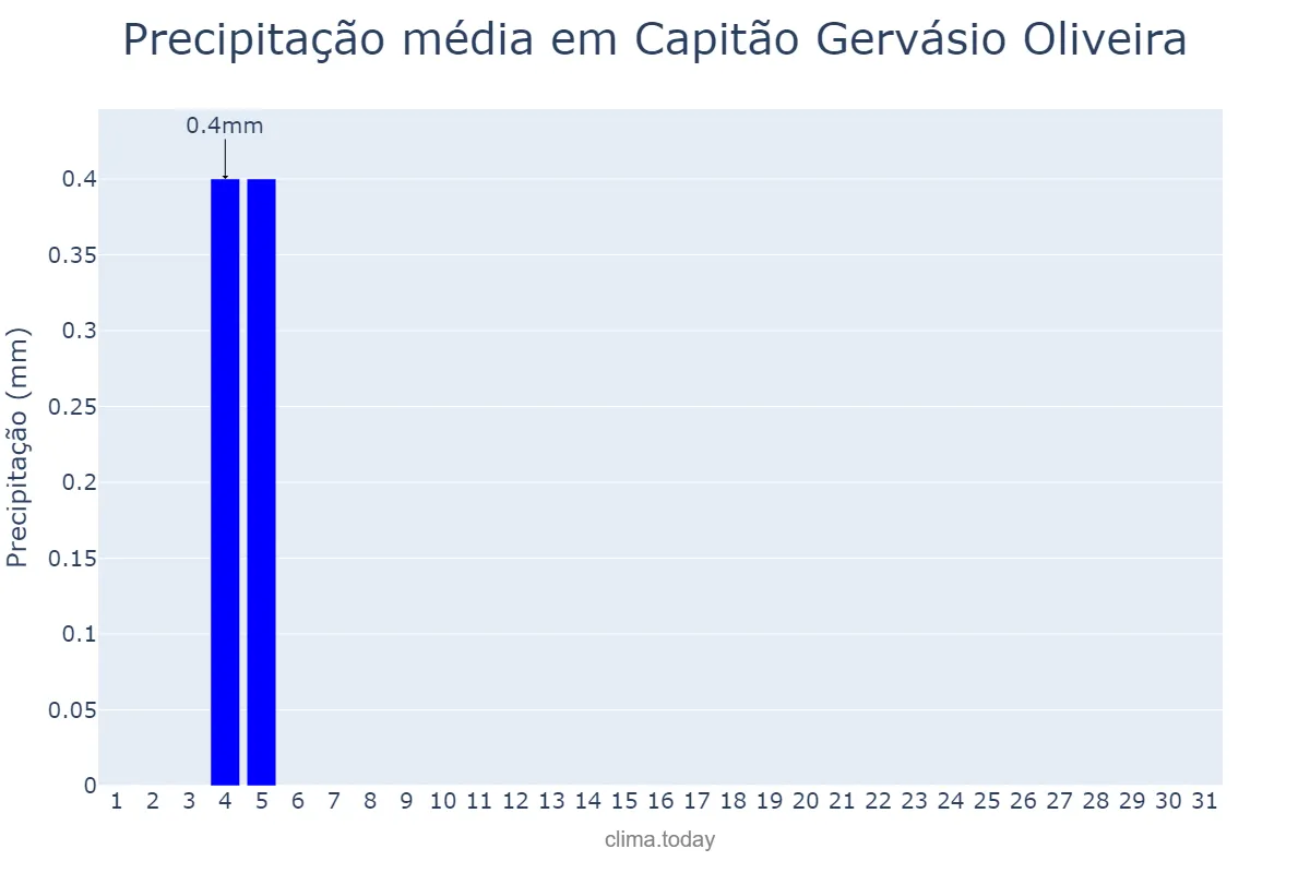 Precipitação em agosto em Capitão Gervásio Oliveira, PI, BR