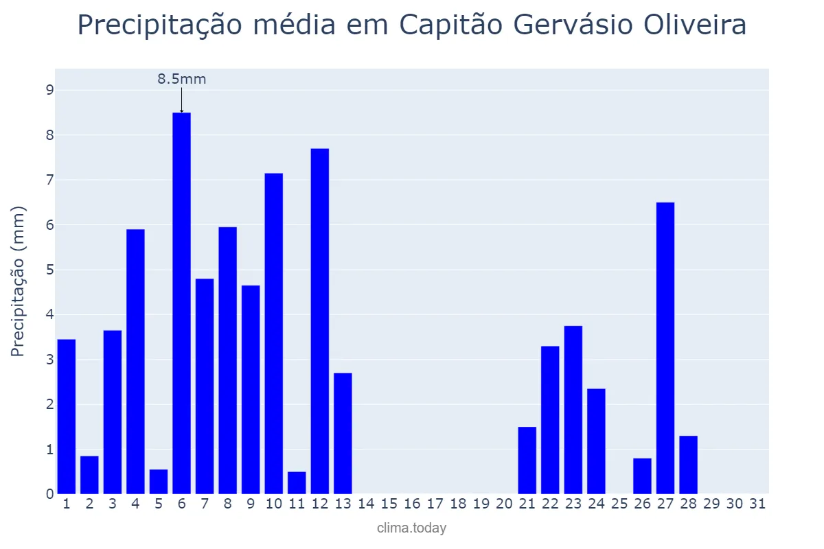 Precipitação em janeiro em Capitão Gervásio Oliveira, PI, BR