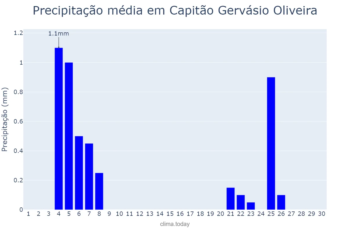 Precipitação em junho em Capitão Gervásio Oliveira, PI, BR