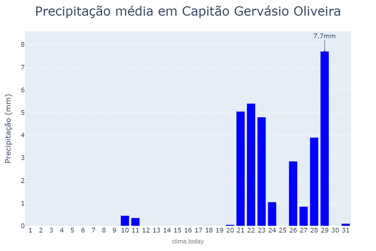 Precipitação em outubro em Capitão Gervásio Oliveira, PI, BR