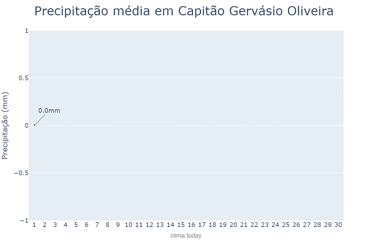 Precipitação em setembro em Capitão Gervásio Oliveira, PI, BR