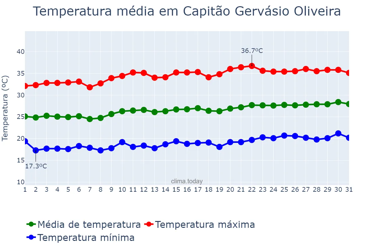 Temperatura em agosto em Capitão Gervásio Oliveira, PI, BR