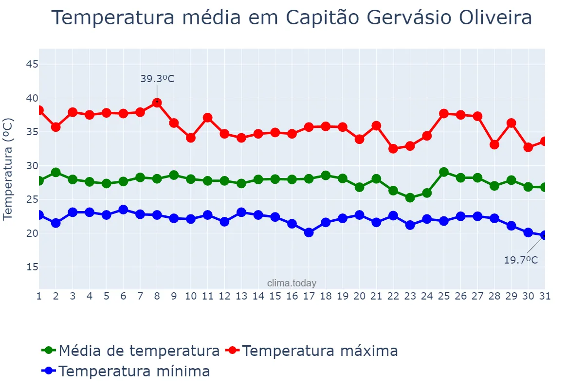 Temperatura em janeiro em Capitão Gervásio Oliveira, PI, BR