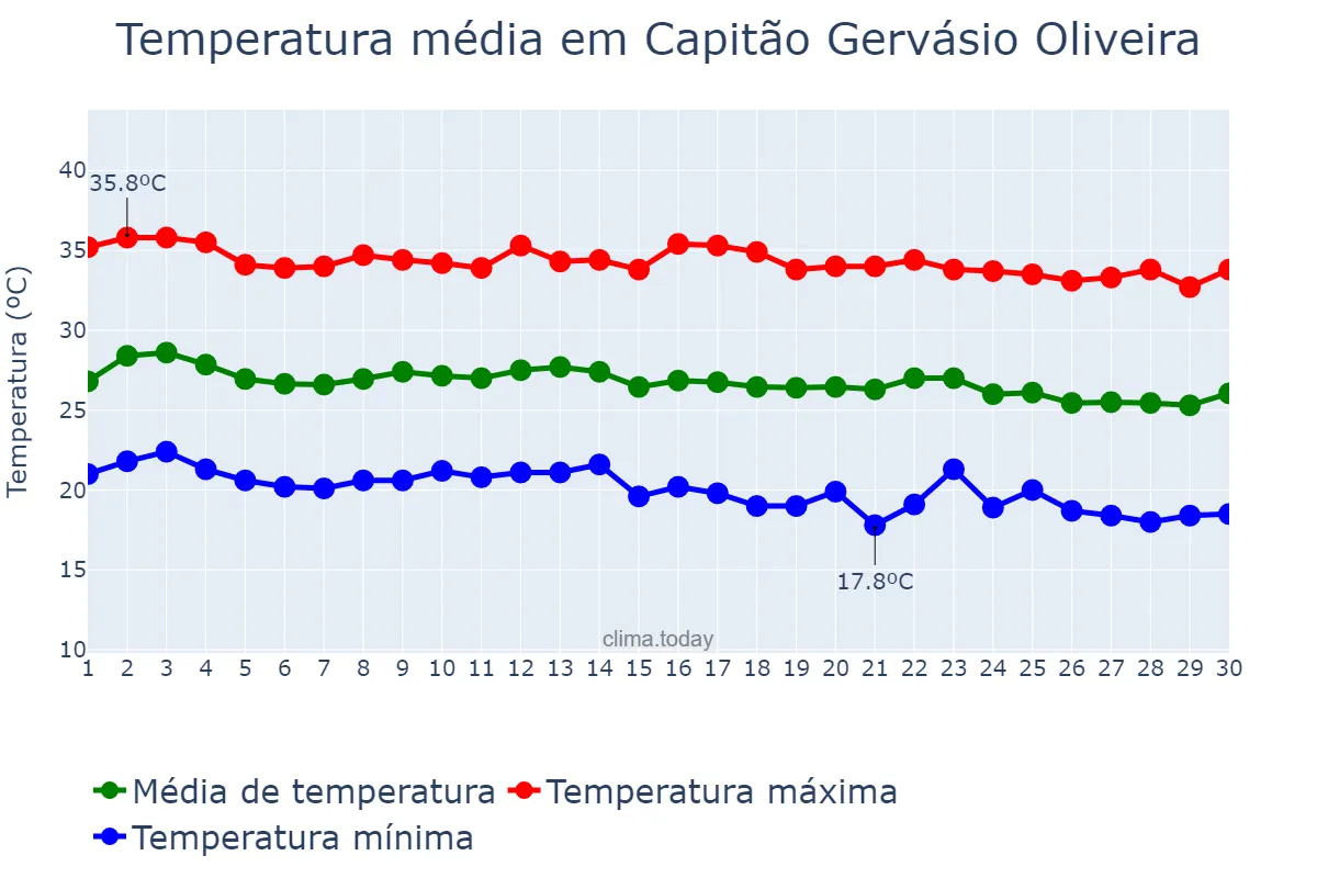 Temperatura em junho em Capitão Gervásio Oliveira, PI, BR