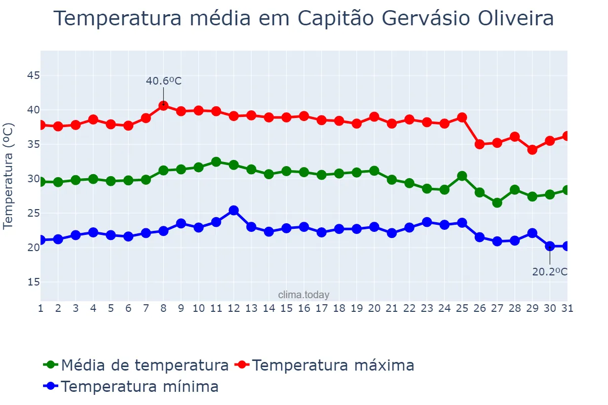 Temperatura em outubro em Capitão Gervásio Oliveira, PI, BR