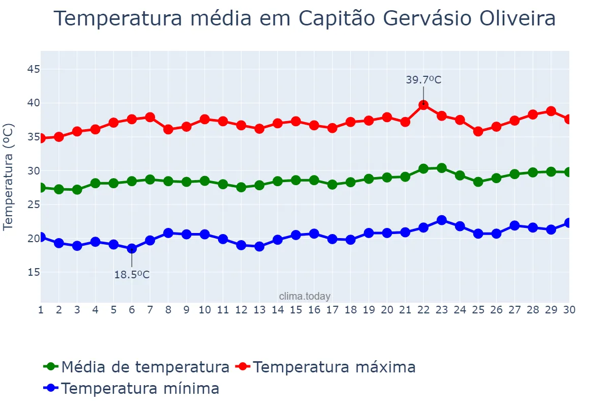 Temperatura em setembro em Capitão Gervásio Oliveira, PI, BR