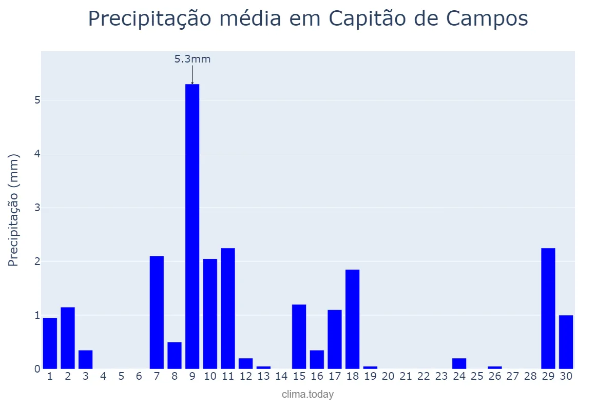Precipitação em junho em Capitão de Campos, PI, BR