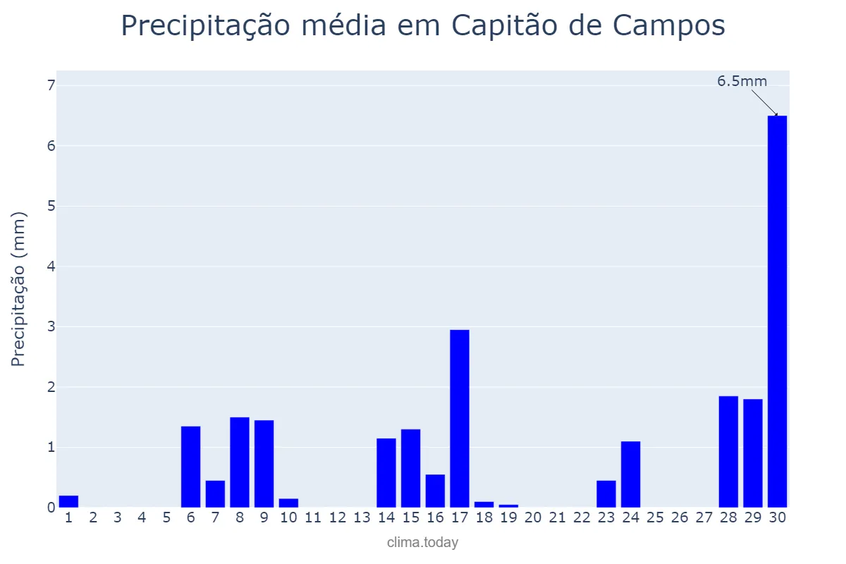 Precipitação em setembro em Capitão de Campos, PI, BR
