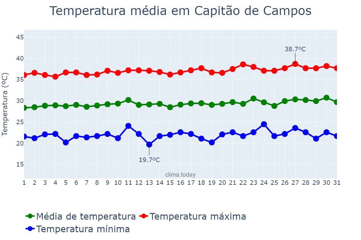Temperatura em agosto em Capitão de Campos, PI, BR