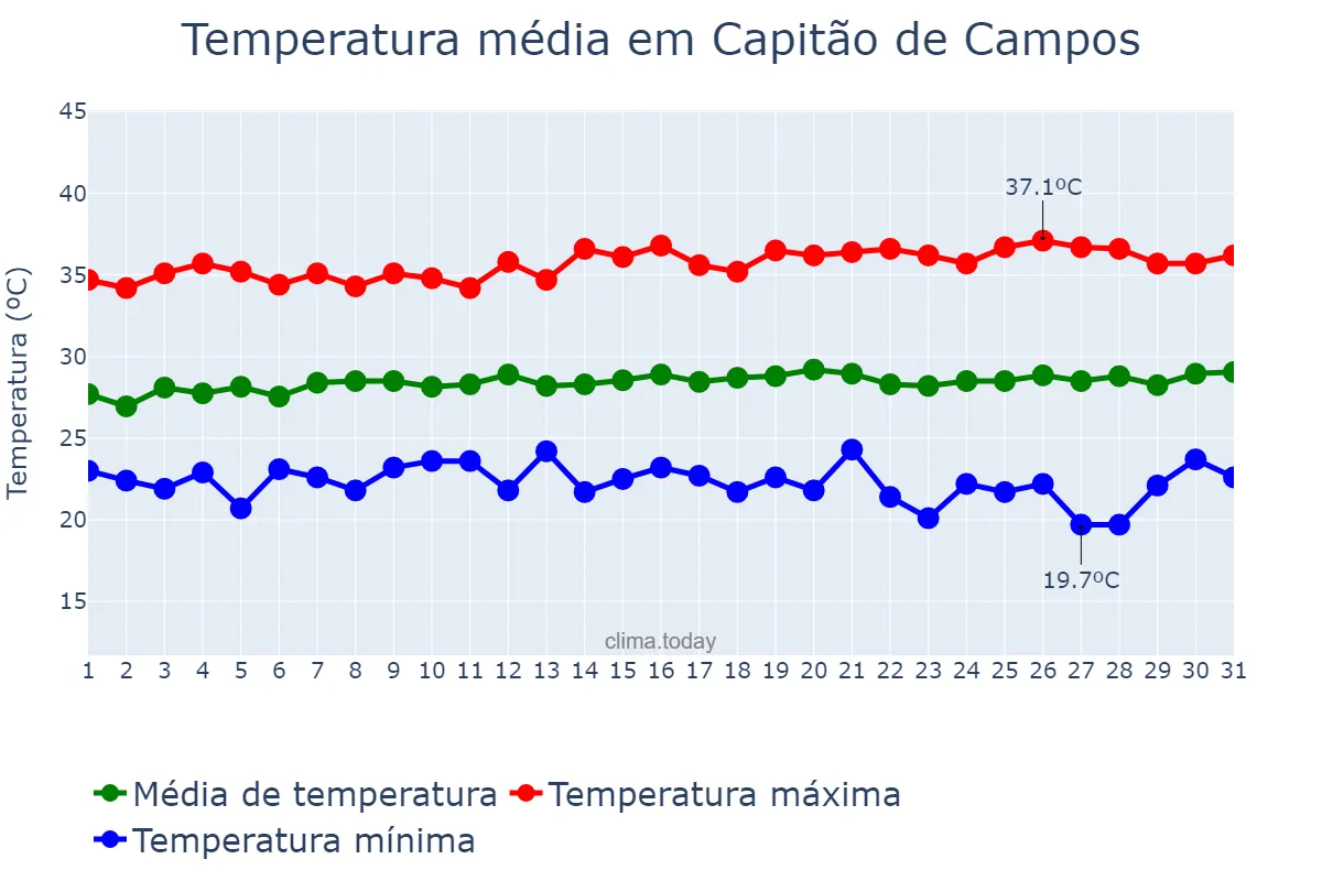 Temperatura em julho em Capitão de Campos, PI, BR