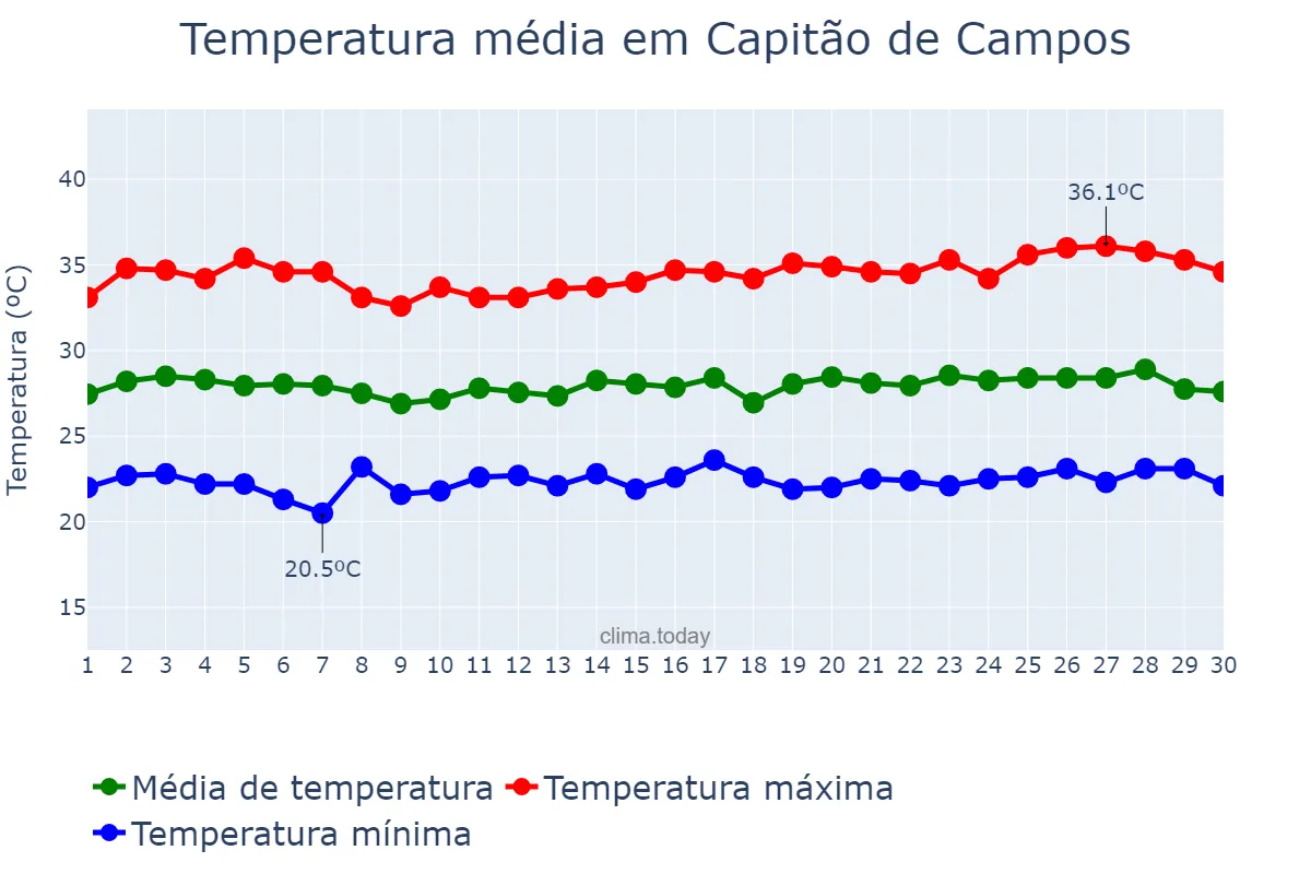 Temperatura em junho em Capitão de Campos, PI, BR